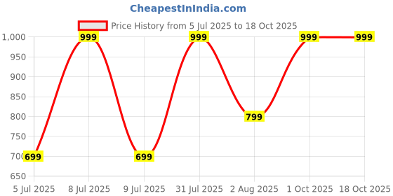 myntra.com Aura Grey & Blue 144 TC King Bedsheet with 2 Pillow Covers aura Price History Graph from 5 Jul 2025 to 18 Oct 2025
