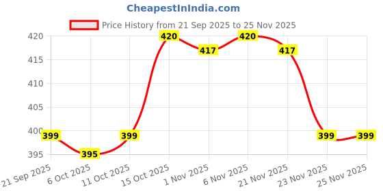 myntra.com Aura Grey & Blue 2 Pcs Jute Printed Storage Box Multi-Utility Organisers aura Price History Graph from 21 Sep 2025 to 24 Nov 2025