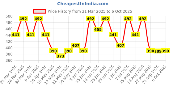 myntra.com Aura Grey & Blue 2 Pieces Checked Apron With Center Pocket aura Price History Graph from 21 Mar 2025 to 6 Oct 2025