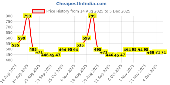 myntra.com Aura Grey & Blue 2 Pieces Checked Shelf Liner Organisers aura Price History Graph from 14 Aug 2025 to 4 Dec 2025