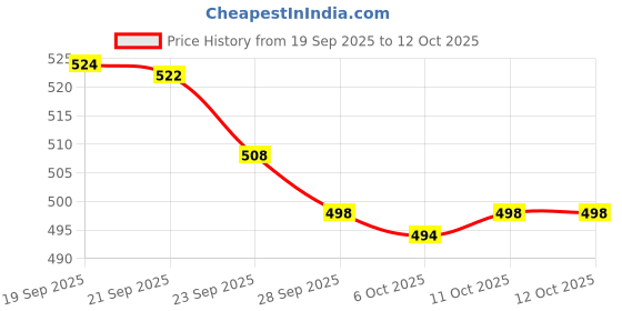 myntra.com Aura Grey & Blue 2 Pieces Printed Fabric Multi-Utility Organisers aura Price History Graph from 19 Sep 2025 to 12 Oct 2025