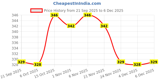myntra.com Aura Grey & Blue 3 Pieces Woolen Anti-Skid Doormats aura Price History Graph from 21 Sep 2025 to 5 Dec 2025