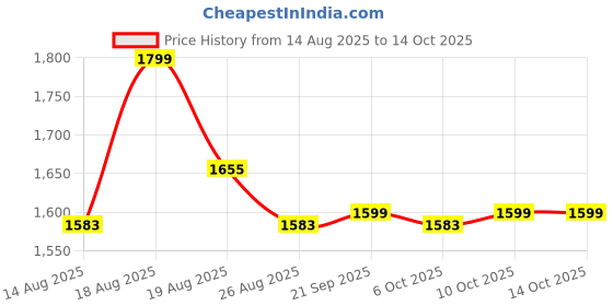 myntra.com Aura Grey & Blue 4 Pieces Multi-Utility Organisers aura Price History Graph from 14 Aug 2025 to 13 Oct 2025