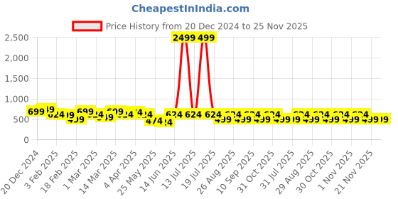 myntra.com Aura Grey & Blue 5 Pieces Abstract Square Cushion Covers aura Price History Graph from 20 Dec 2024 to 24 Nov 2025