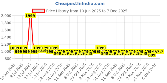 myntra.com Aura Grey & Blue 6 Pieces Printed 5 Seater Sofa Covers aura Price History Graph from 10 Jun 2025 to 6 Dec 2025