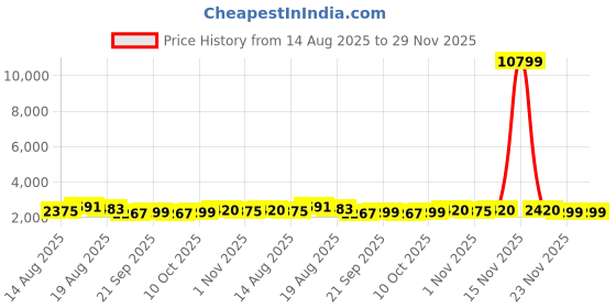 myntra.com Aura Grey & Blue 6 Pieces Printed Foldable Storage Box Organisers aura Price History Graph from 14 Aug 2025 to 28 Nov 2025