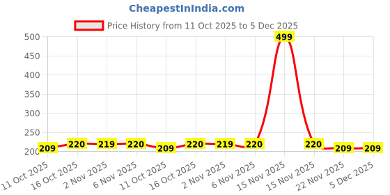 myntra.com Aura Grey & Blue 6 Pieces Shoes Organiser aura Price History Graph from 11 Oct 2025 to 5 Dec 2025
