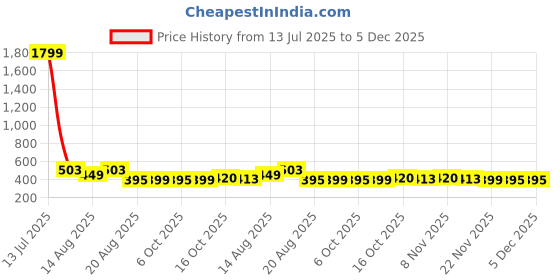 myntra.com Aura Grey & Blue 8 Pieces Reusable Shoes Organisers aura Price History Graph from 13 Jul 2025 to 5 Dec 2025