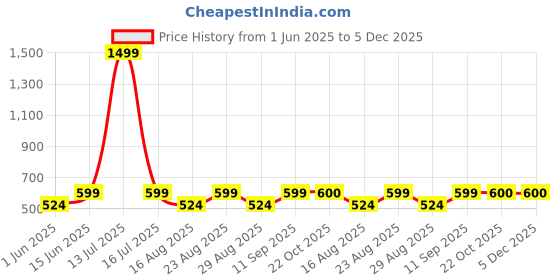 myntra.com Aura Grey & Blue 8 Pieces Striped Diwan Set aura Price History Graph from 1 Jun 2025 to 5 Dec 2025