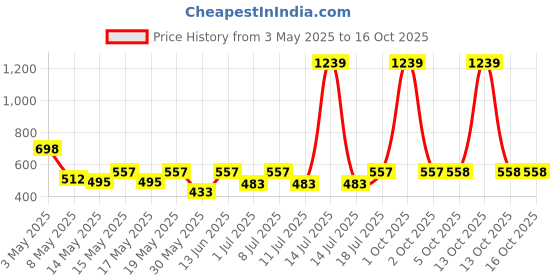 myntra.com Aura Grey & Blue Cartoon Characters 350 TC Single Bedsheet with 1 Pillow Covers aura Price History Graph from 3 May 2025 to 16 Oct 2025