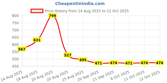 myntra.com Aura Grey & Blue Checked Shelf Liner Organiser aura Price History Graph from 14 Aug 2025 to 11 Oct 2025