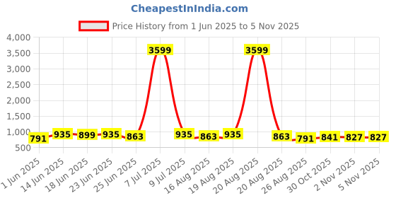 myntra.com Aura Grey & Blue Embroidered Cotton Sofa Cover aura Price History Graph from 1 Jun 2025 to 2 Nov 2025