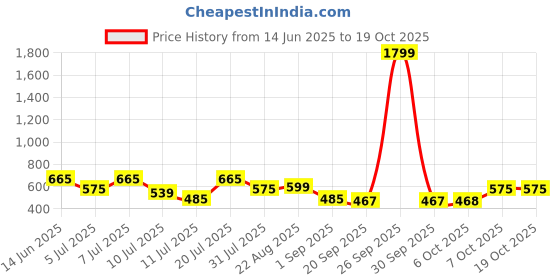 myntra.com Aura Grey & Blue Ethnic Motifs Printed 200 TC King Bedsheet Set 2.28 m x 2.54 m aura Price History Graph from 14 Jun 2025 to 17 Oct 2025