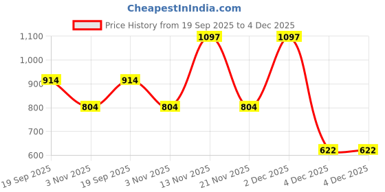 myntra.com Aura Grey & Blue Floral 300 TC Double King Bedsheet Set aura Price History Graph from 19 Sep 2025 to 4 Dec 2025
