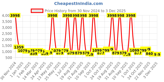 myntra.com Aura Grey & Blue Floral Printed 2-Seater Non-Slip Sofa Cover aura Price History Graph from 30 Nov 2024 to 2 Dec 2025