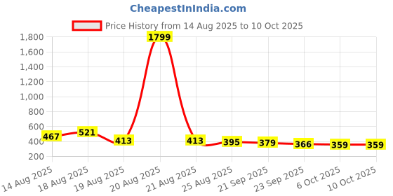 myntra.com Aura Grey & Blue Foldable Multi-Utility Organisers aura Price History Graph from 14 Aug 2025 to 9 Oct 2025