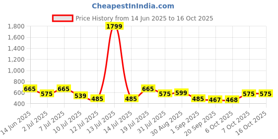 myntra.com Aura Grey & Blue Geometric 200 TC King Bedsheet with 2 Pillow Covers aura Price History Graph from 14 Jun 2025 to 16 Oct 2025