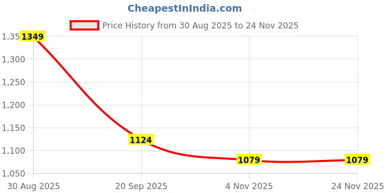 myntra.com Aura Grey & Blue Geometric Printed 300 TC Fitted Super King Bedsheet Set-2.70 m X 2.70 m aura Price History Graph from 30 Aug 2025 to 24 Nov 2025
