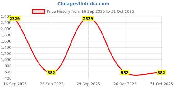 myntra.com Aura Grey & Blue Geometric Printed 300 TC Single Bedsheet Set 2.25 m x 1.50 m aura Price History Graph from 16 Sep 2025 to 30 Oct 2025
