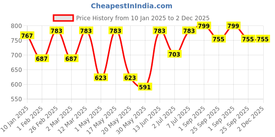 myntra.com Aura Grey & Blue Handcrafted Textured Ceramic Glossy Kulladhs Set of Cups and Mugs aura Price History Graph from 10 Jan 2025 to 1 Dec 2025