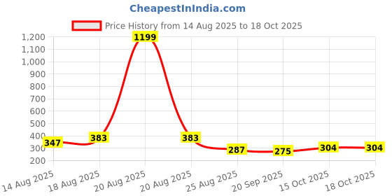 myntra.com Aura Grey And Blue Pedal Bin With Handle 7L aura Price History Graph from 14 Aug 2025 to 18 Oct 2025