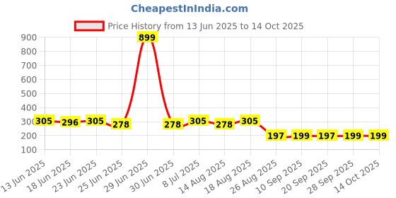 myntra.com Aura Grey & Blue Printed Drawer Organiser aura Price History Graph from 13 Jun 2025 to 13 Oct 2025