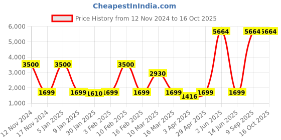 myntra.com Aura Grey & Blue Printed Polyester 1 Piece Sofa Cover With Arms aura Price History Graph from 12 Nov 2024 to 16 Oct 2025