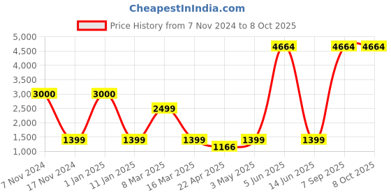 myntra.com Aura Grey & Blue Printed Polyester 1 Piece Sofa Cover With Arms aura Price History Graph from 7 Nov 2024 to 8 Oct 2025