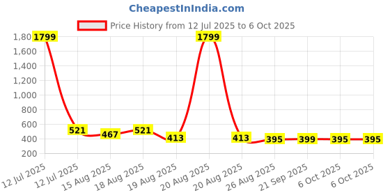 myntra.com Aura Grey & Brown 12 Pieces Reusable Multi-Utility Organisers aura Price History Graph from 12 Jul 2025 to 6 Oct 2025