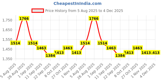 myntra.com Aura Grey & Brown 2 Pieces Abstract Printed Door Curtains aura Price History Graph from 5 Aug 2025 to 4 Dec 2025