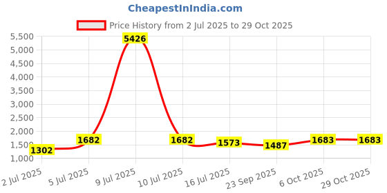 myntra.com myntra elegant homes Aura Grey & Brown 2 Pieces Floral Printed Black Out Door Curtains myntra elegant homes Price History Graph from 2 Jul 2025 to 29 Oct 2025