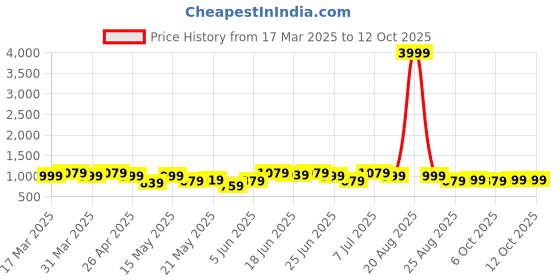 myntra.com Aura Grey & Brown 2 Pieces Regular Drawer Organisers aura Price History Graph from 17 Mar 2025 to 12 Oct 2025