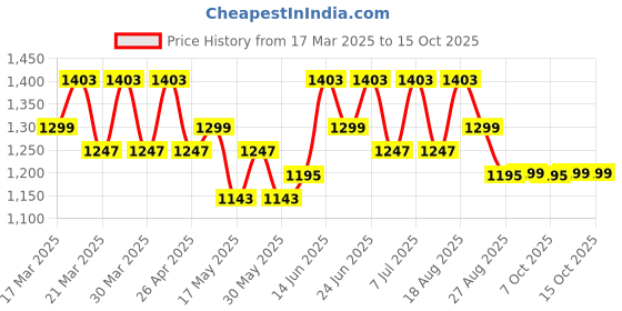 myntra.com Aura Grey & Brown 2 Pieces Regular Wardrobe Organisers aura Price History Graph from 17 Mar 2025 to 14 Oct 2025