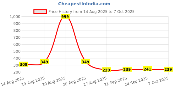 myntra.com Aura Grey & Brown 2 Pieces Reusable Multi-Utility Organisers aura Price History Graph from 14 Aug 2025 to 7 Oct 2025