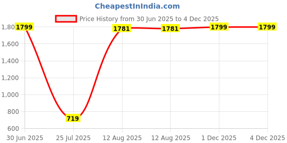 myntra.com Aura Grey & Brown 2 Pieces Sparrow Figurine Showpiece aura Price History Graph from 30 Jun 2025 to 4 Dec 2025