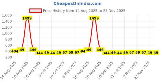 myntra.com Aura Grey & Brown 3 Pieces Printed Reusable Cloth Storage Bag Organisers aura Price History Graph from 14 Aug 2025 to 23 Nov 2025