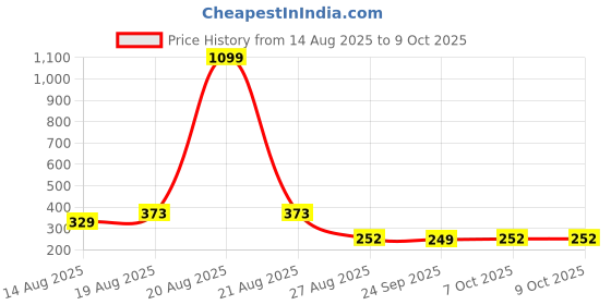 myntra.com Aura Grey & Brown 3 Pieces Reusable Multi-Utility Organisers aura Price History Graph from 14 Aug 2025 to 7 Oct 2025
