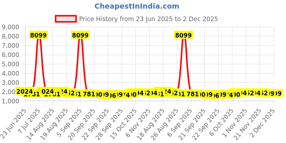 myntra.com Aura Grey & Brown 4 Pieces Printed Bath Bucket 18L aura Price History Graph from 23 Jun 2025 to 2 Dec 2025