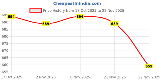 myntra.com Aura Grey & Brown 4 Pieces Printed Fabric Multi-Utility Organisers aura Price History Graph from 17 Oct 2025 to 22 Nov 2025