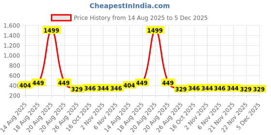 myntra.com Aura Grey & Brown 4 Pieces Printed Reusable Cloth Storage Bag Organisers aura Price History Graph from 14 Aug 2025 to 5 Dec 2025