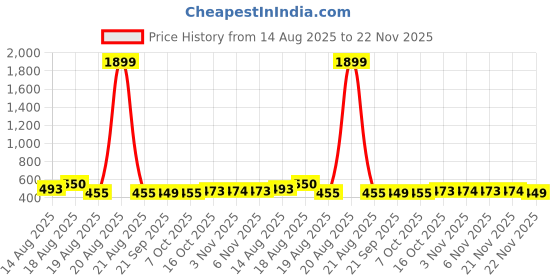 myntra.com Aura Grey & Brown 4 Pieces Printed Reusable Cloth Storage Bag Organisers aura Price History Graph from 14 Aug 2025 to 22 Nov 2025