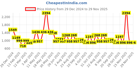 myntra.com Aura Grey & Brown 5 Cotton 210 GSM Bath Towel aura Price History Graph from 29 Dec 2024 to 28 Nov 2025