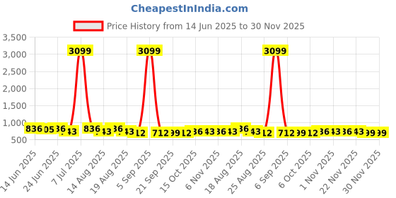 myntra.com Aura Grey & Brown 6 Pieces Checked Cotton Hanging Multi-Utility Organisers aura Price History Graph from 14 Jun 2025 to 30 Nov 2025
