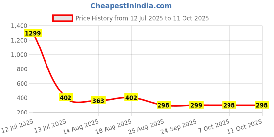 myntra.com Aura Grey & Brown 8 Pieces Reusable Multi-Utility Organisers aura Price History Graph from 12 Jul 2025 to 10 Oct 2025