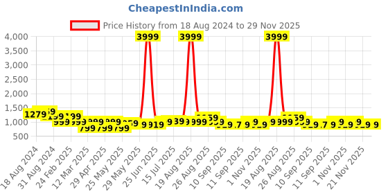 myntra.com Aura Grey & Brown Canvas Religious Wall Painting aura Price History Graph from 18 Aug 2024 to 29 Nov 2025