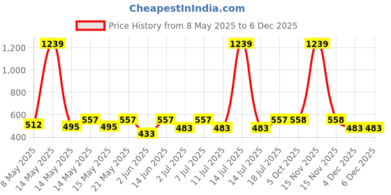 myntra.com Aura Grey & Brown Floral 350 TC Single Bedsheet with 1 Pillow Covers aura Price History Graph from 8 May 2025 to 4 Dec 2025