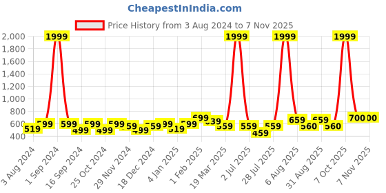 myntra.com Aura Grey & Brown Floral Cotton 180 TC Double Queen Bedsheet with 2 Pillow Covers aura Price History Graph from 3 Aug 2024 to 6 Nov 2025