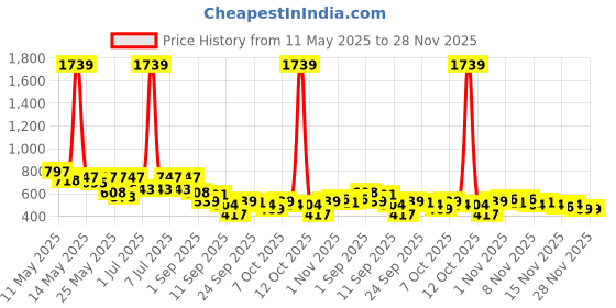 myntra.com Aura Grey & Brown Geometric Printed 300 TC King Bedsheet Set 2.70 m x 2.60 m aura Price History Graph from 11 May 2025 to 28 Nov 2025