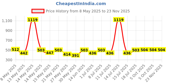 myntra.com Aura Grey & Brown Geometric Printed 350 TC Single Bedsheet Set 2.15 m x 1.50 m aura Price History Graph from 8 May 2025 to 22 Nov 2025