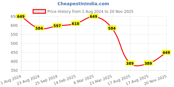 myntra.com Aura Grey & Brown Geometric Printed Waterproof 6-Seater Table Cover aura Price History Graph from 1 Aug 2024 to 20 Nov 2025